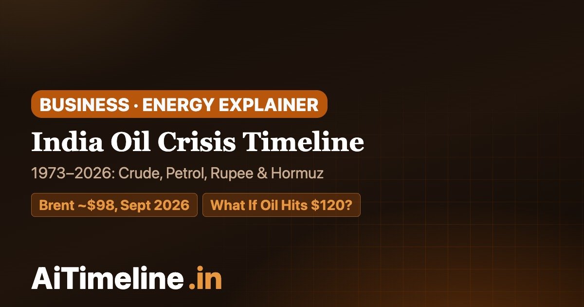 India Oil Crisis Timeline 1973–2026: Crude Prices, Petrol, Rupee & Hormuz