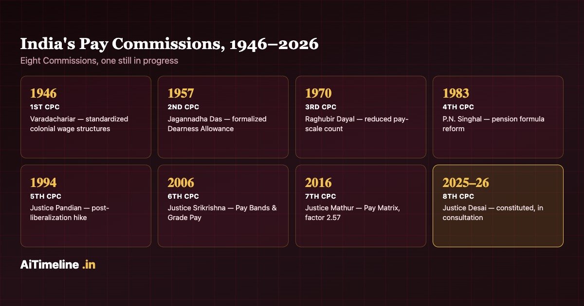 India Pay Commission history at a glance: 1st Pay Commission 1946 through 7th Pay Commission 2016 and the 8th Pay Commission constituted November 2025