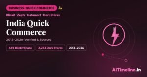 India Quick Commerce Timeline 2013–2026: How 10-Minute Delivery Changed the Way India Shops