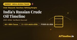 India Russian Crude Oil Timeline 2021–2026: From Discounts to Refining Margins