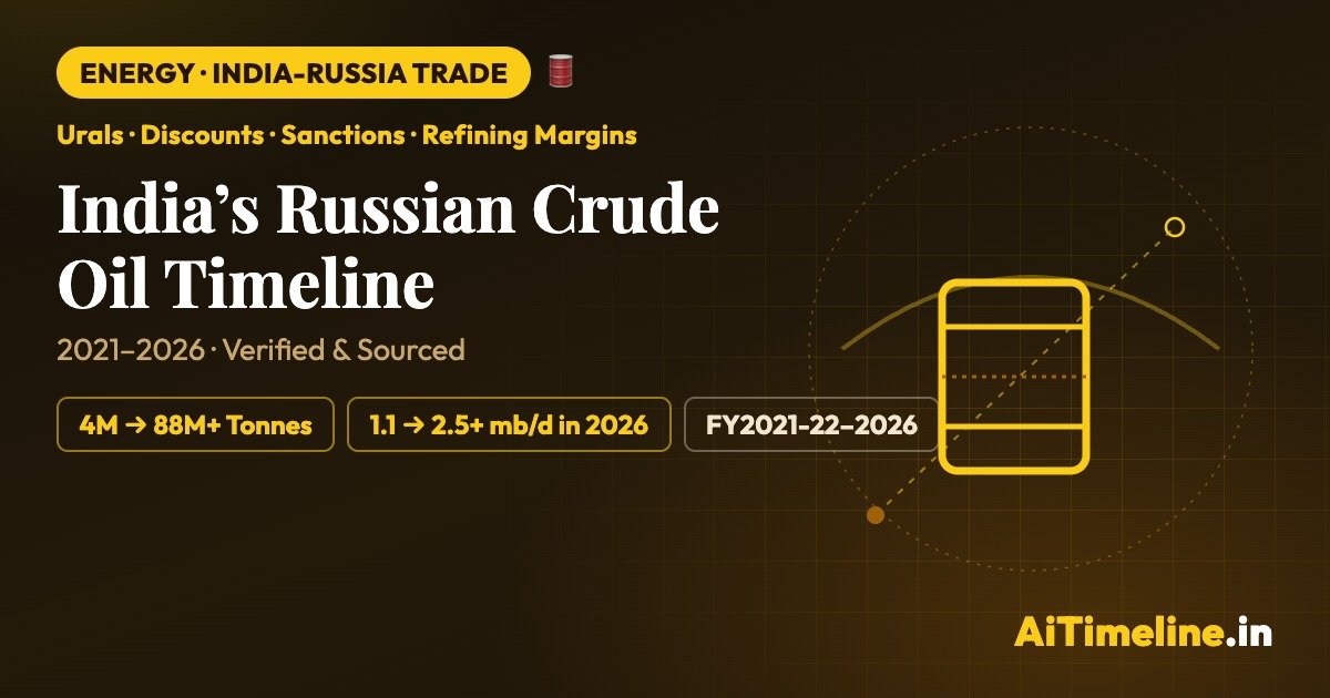 India Russian Crude Oil Timeline 2021–2026: From Discounts to Refining Margins