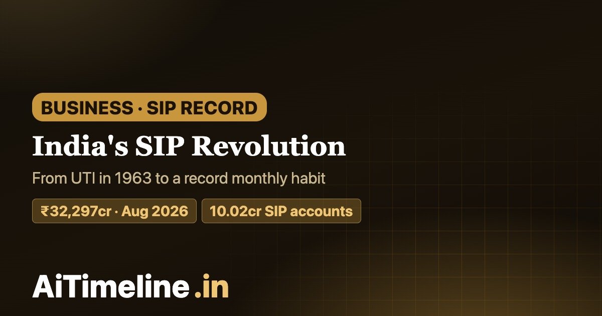 India SIP & Mutual Fund Timeline 1963–2026: From UTI to a Record ₹32,297-Crore Month