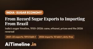 India Sugar Timeline 1950–2026: Prices, Ethanol, Exports & 2026 Imports