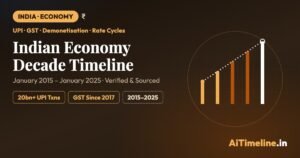 Indian Economy Decade Timeline: January Shifts From 2015 to 2025