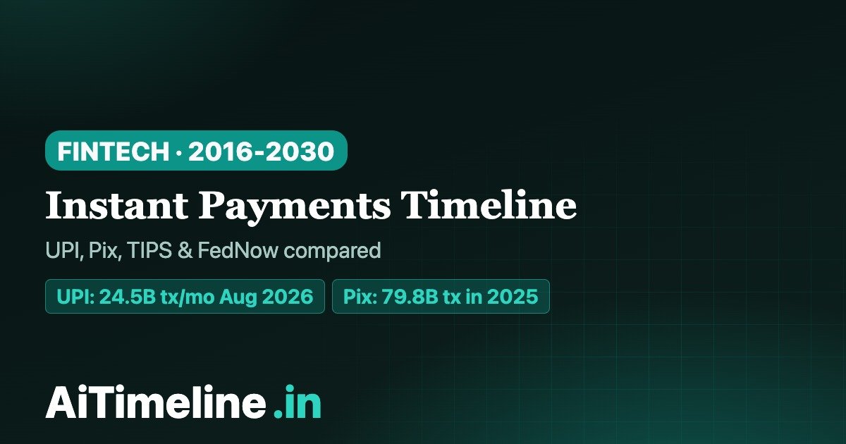 Instant Payments Timeline: How UPI, Pix, TIPS and FedNow Are Rewiring Money