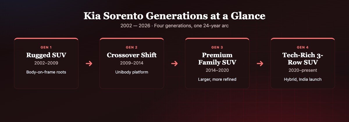 Kia Sorento generation timeline showing its evolution from a 2002 rugged SUV to a modern 2026 premium 3-row SUV