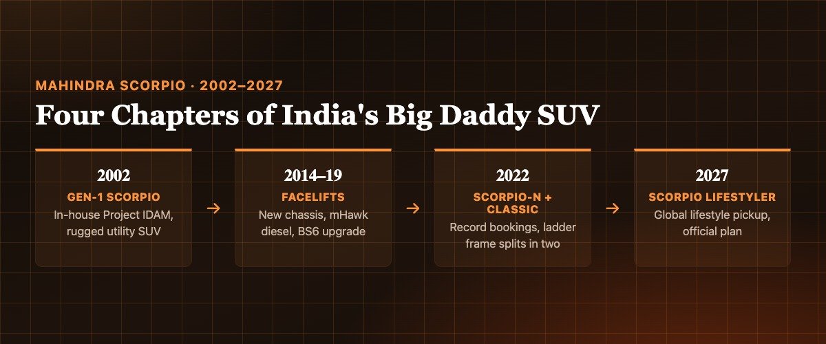 Visual timeline showing the Mahindra Scorpio's evolution from the 2002 original through 2014-2019 facelifts to the 2022 Scorpio-N and Scorpio Classic split, and the 2027 Scorpio Lifestyler