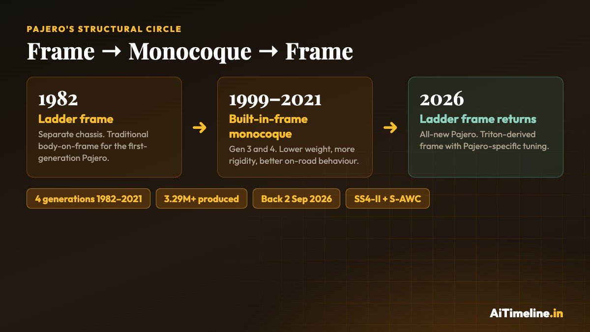 Diagram of the Mitsubishi Pajero structural circle: a separate ladder frame in 1982, a switch to built-in-frame monocoque construction in 1999 and 2006, and a return to a separate ladder frame for the all-new 2026 Pajero