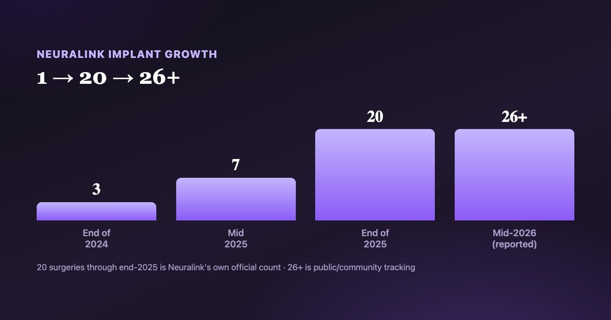Neuralink implant growth from 1 surgery in early 2024 to 20 cumulative surgeries by end of 2025 and 26 or more reported participants by mid-2026
