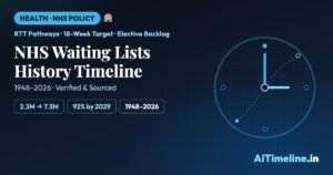 NHS Waiting Lists History: Timeline of England’s Treatment Backlog