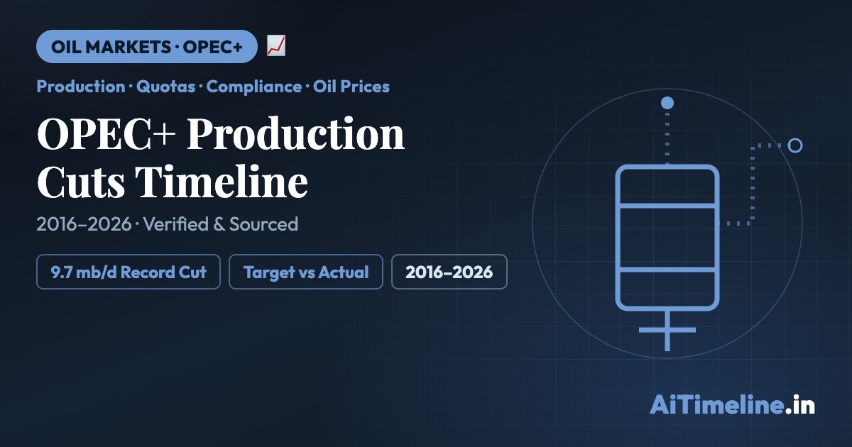 OPEC+ Production Cuts Timeline 2016–2026: How Supply Decisions Move Oil Prices