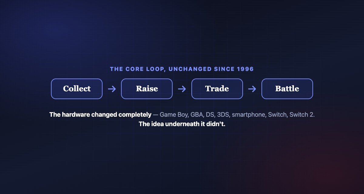 Pokémon core loop diagram: collect, raise, trade, battle, unchanged since 1996 across every hardware generation from Game Boy to Nintendo Switch 2