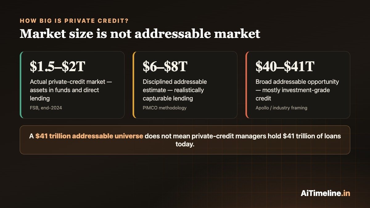 Infographic contrasting the roughly $2 trillion actual private-credit market with the $40 to 41 trillion addressable market, and showing bank, SRT, NAV and insurer connections