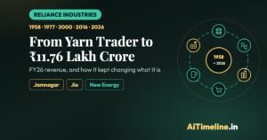 Reliance Industries: India’s Largest Company Timeline
