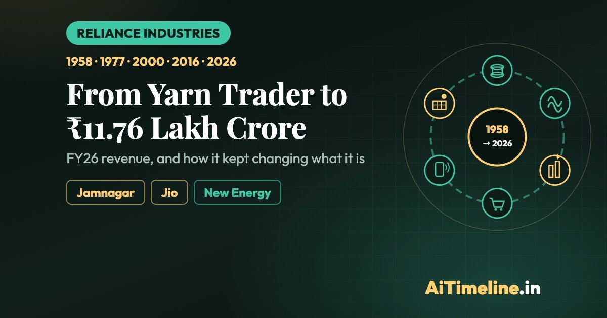 Reliance Industries: India’s Largest Company Timeline
