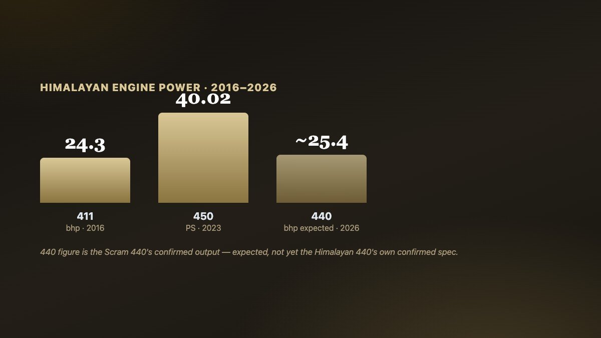 Royal Enfield Himalayan engine power evolution: 411 at 24.3 bhp, 450 at 40.02 PS, 440 expected around 25.4 bhp