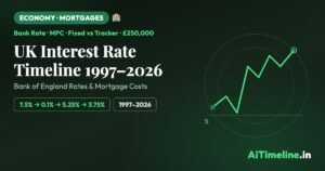 UK Interest Rate Timeline 1997-2026: Bank of England Rates & Mortgage Costs