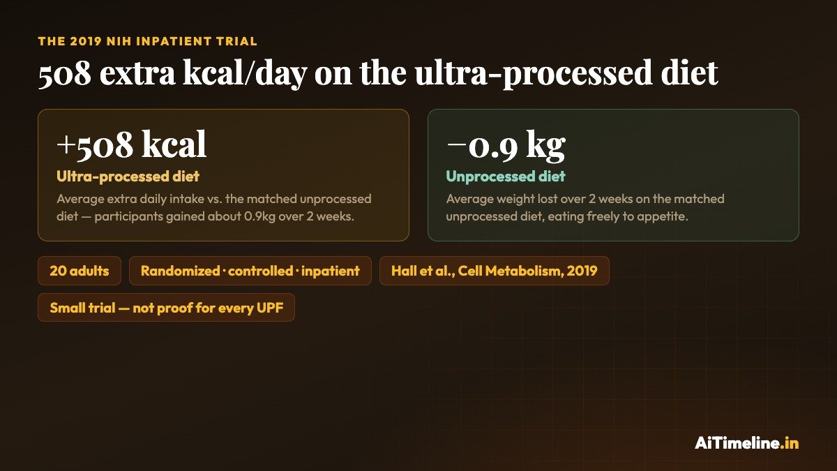 Timeline graphic showing the evolution of the modern diet from 1950s TV dinners through fast food, packaged snacks and global food brands to the 2026 ultra-processed food definition debate