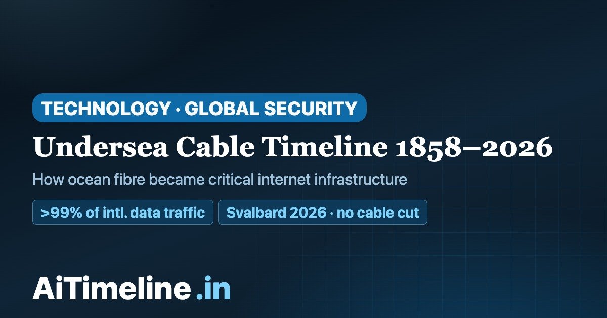 Undersea Cable Timeline 1858–2026: How Ocean Fibre Became Critical Internet Infrastructure