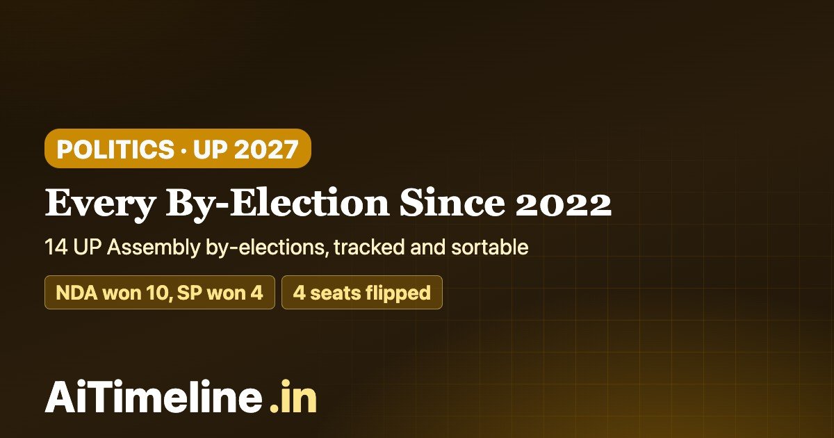 UP Election 2027: BJP’s Post-2024 By-Election Rebound, Tracked