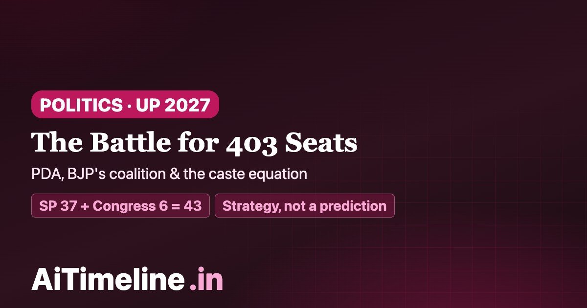 UP Election 2027 Caste Equation: PDA, BJP Strategy & the Battle for 403 Seats
