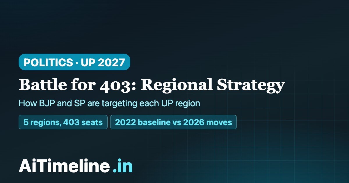 UP Election 2027 Regional Strategy: Purvanchal, Western UP & the Battle for Awadh