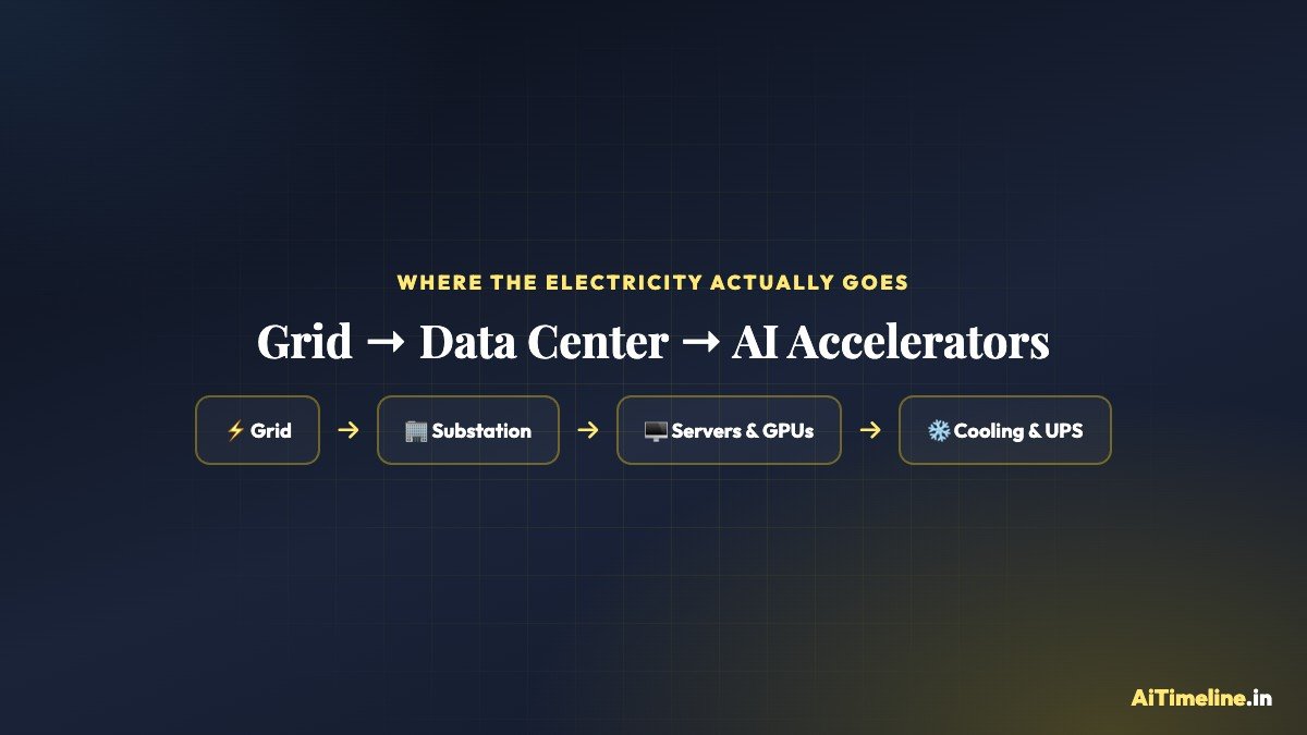 Diagram showing electricity flow from the grid through a data center substation to servers, GPUs, cooling and UPS systems