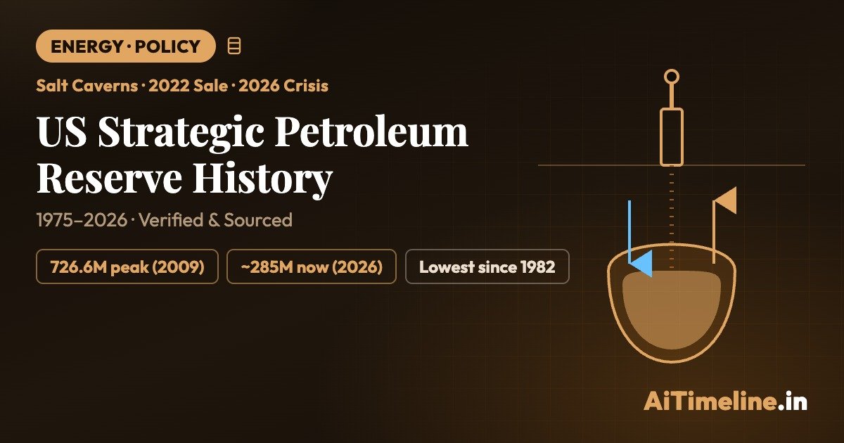 US Strategic Petroleum Reserve: Emptied, Refilled, and Emptied Again