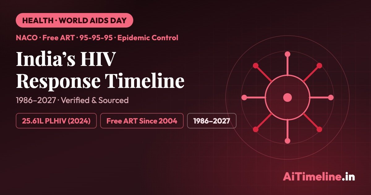 World AIDS Day: India’s HIV Response Timeline