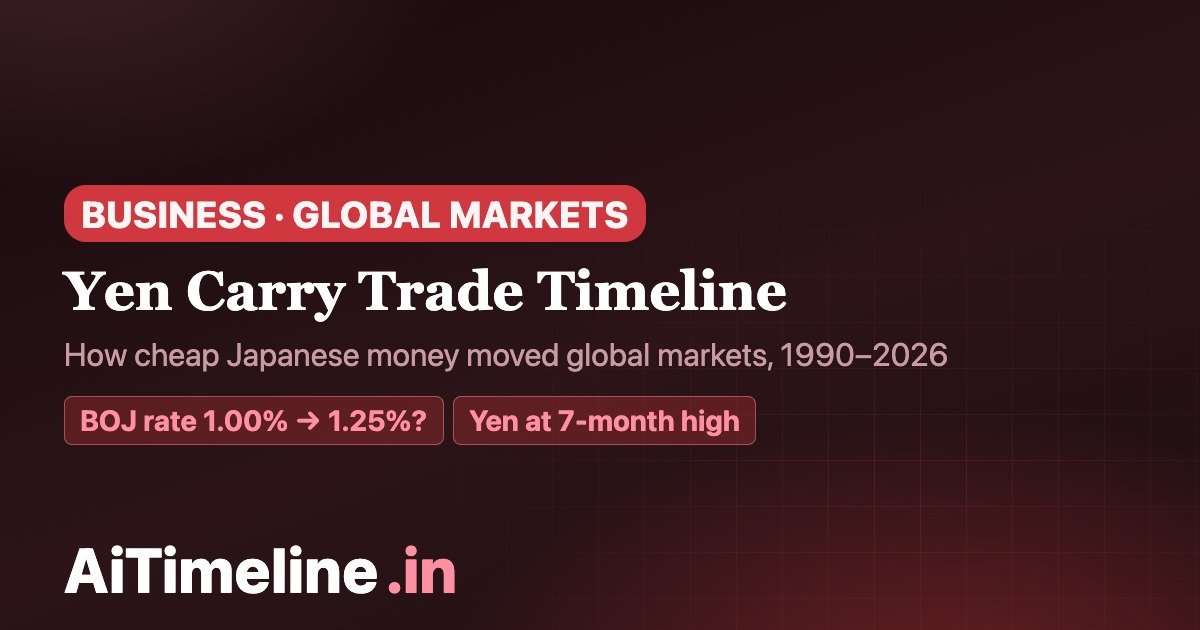Japanese Yen Carry Trade Timeline 1990–2026: How Cheap Yen Shaped Global Markets