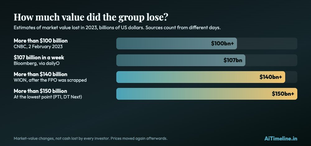 Chart: estimated Adani Group market value lost, from more than 100 billion dollars to more than 150 billion