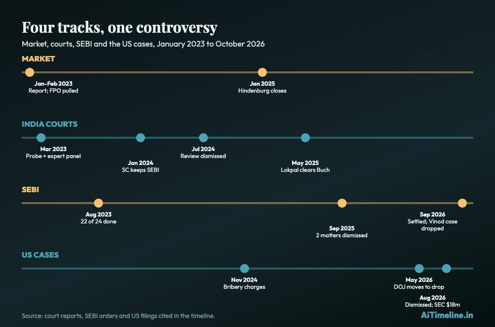 Chart: four tracks of the Adani-Hindenburg controversy, 2023 to 2026