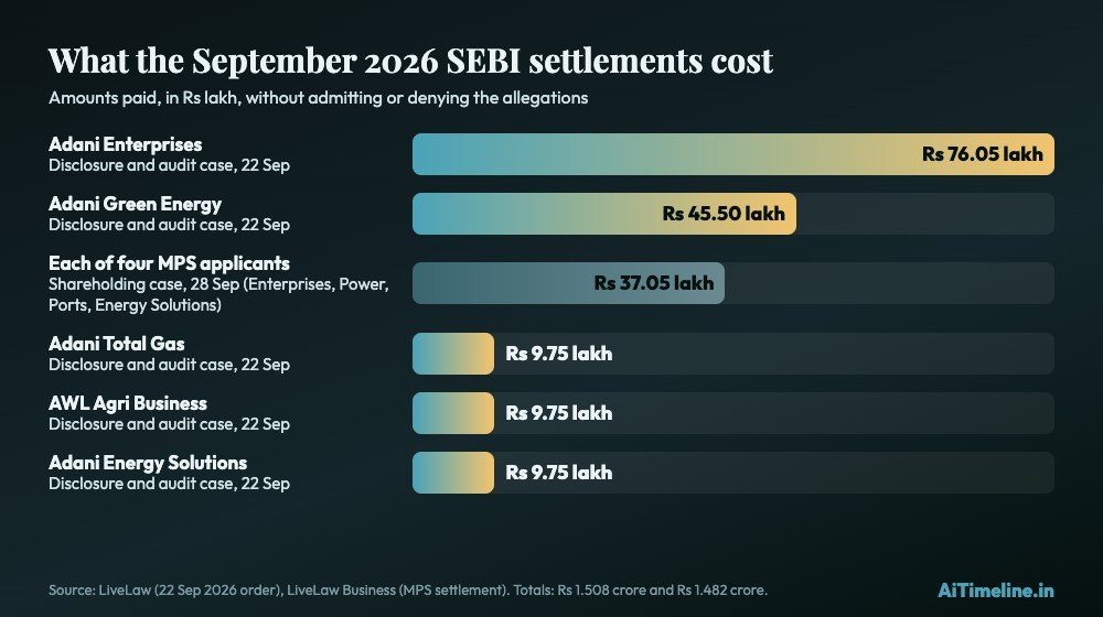 Chart: Rs 1.508 crore and Rs 1.482 crore paid in two SEBI settlements, September 2026