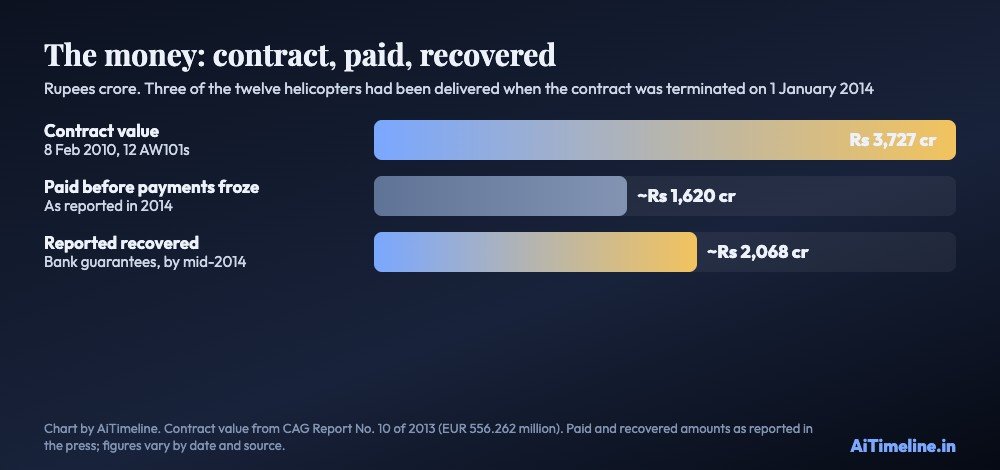 Bar chart: contract value Rs 3,727 crore, about Rs 1,620 crore paid before payments were frozen, about Rs 2,068 crore reported recovered by mid-2014; three of twelve helicopters delivered