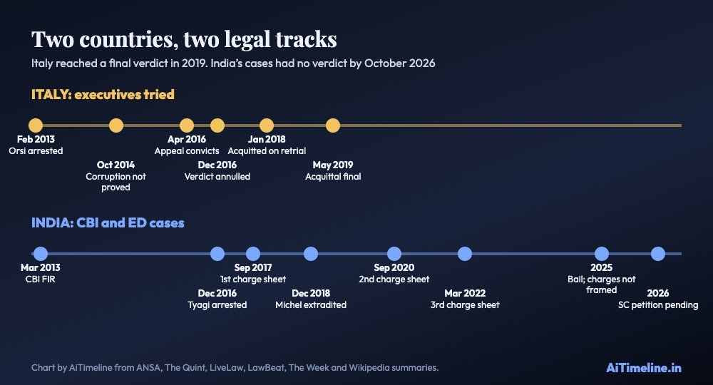 Two lanes of milestones. Italy: 2013 arrest, 2014 acquittal on corruption, 2016 appeal conviction then annulment, 2018 acquittal on retrial, 2019 final. India: 2013 FIR, 2016 Tyagi arrest, 2017 charge sheet, 2018 Michel extradited, 2020 and 2022 charge sheets, 2025 bail, 2026 Supreme Court petition, charges not framed