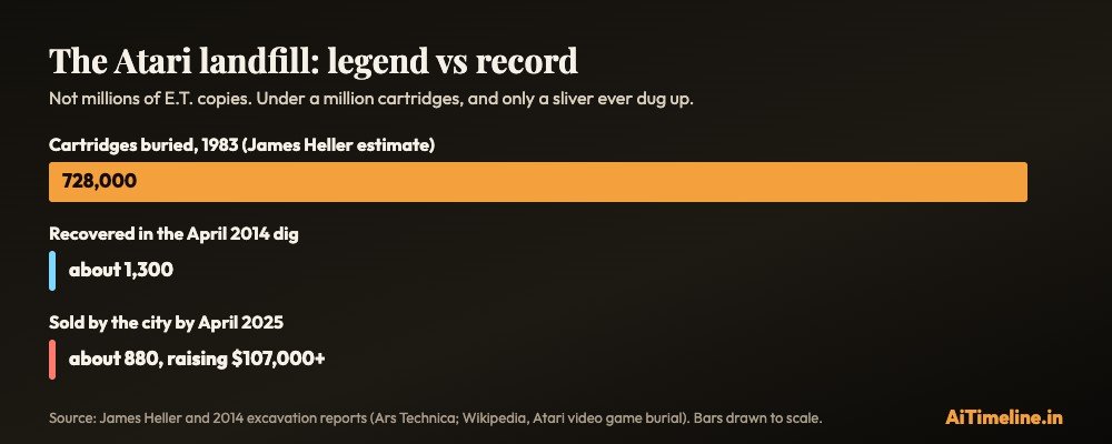 Chart comparing about 728,000 Atari cartridges buried in 1983 with about 1,300 recovered in 2014 and about 880 sold by 2025