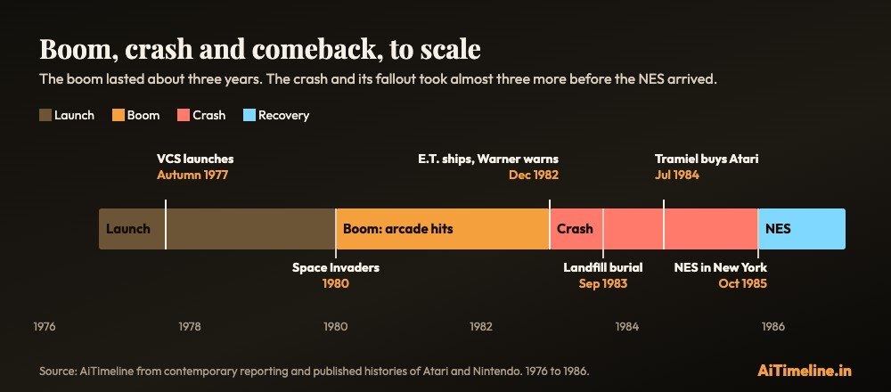 Scaled timeline of the Atari boom, the 1983 crash and the NES recovery, 1976 to 1986