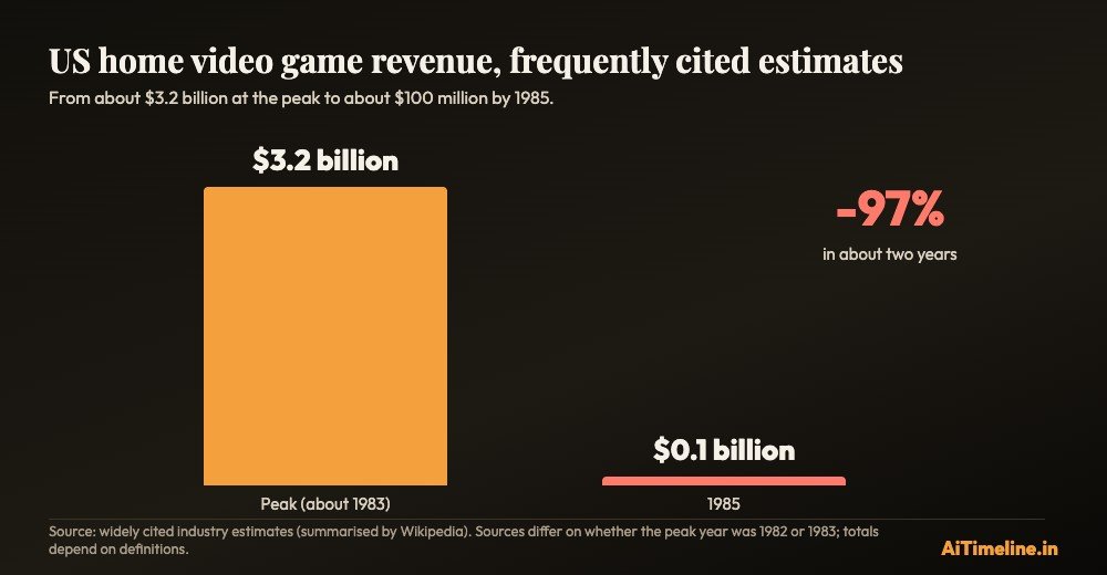 Bar chart of US home video game revenue falling from about 3.2 billion dollars at the peak to about 100 million dollars in 1985