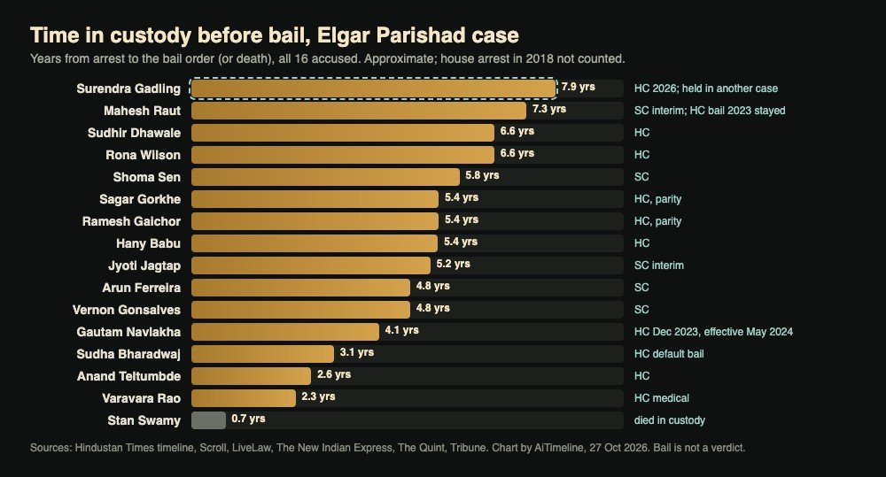 Bar chart of years each of the 16 Elgar Parishad accused spent in custody before bail, from 7.9 years for Surendra Gadling to 0.7 years for Stan Swamy, who died in custody