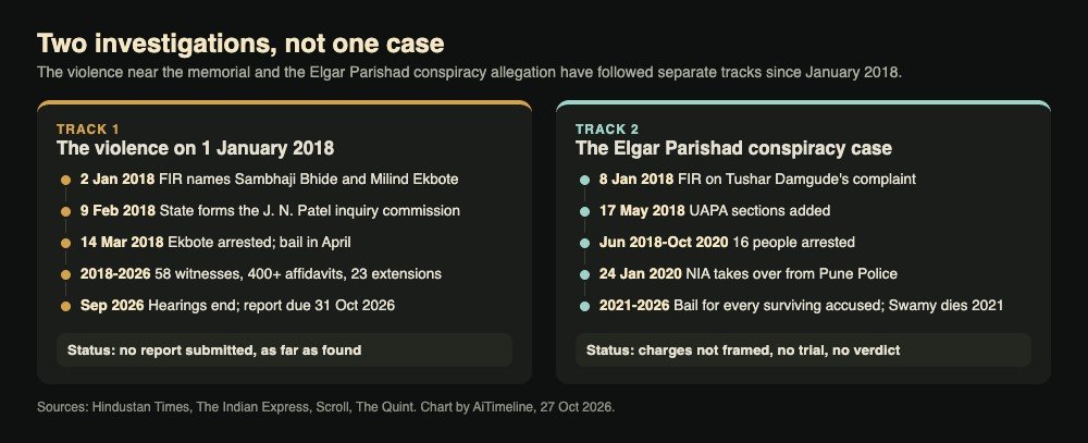 Diagram of the two separate investigations: the violence case and inquiry commission, and the Elgar Parishad conspiracy case under the NIA