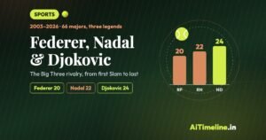 Big Three Tennis Rivalry: Federer, Nadal, Djokovic Timeline