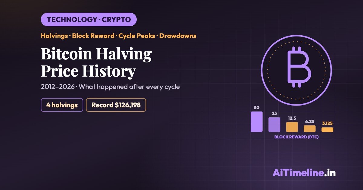 Bitcoin Halving Price History: What Happened Every Cycle
