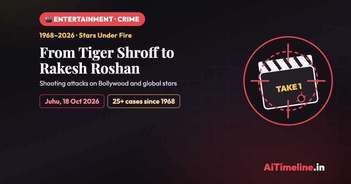 From Tiger Shroff to Rakesh Roshan: Timeline of Shooting Attacks on Bollywood Stars and Global Celebrities