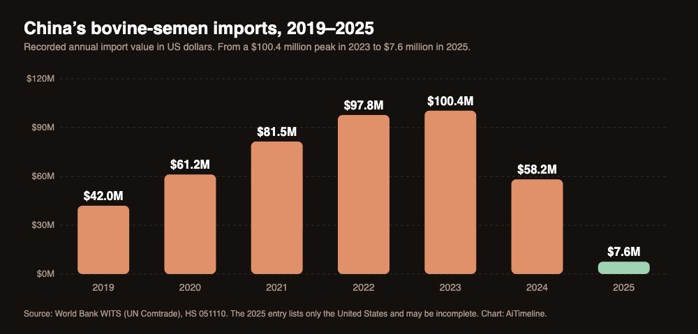 Bar chart of China's bovine semen imports by year: 42.0 million dollars in 2019, 61.2 in 2020, 81.5 in 2021, 97.8 in 2022, 100.4 in 2023, 58.2 in 2024 and 7.6 in 2025