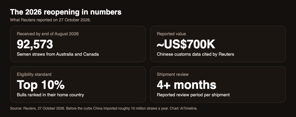 Four statistic cards: 92,573 semen straws received by end of August 2026, about 700 thousand dollars, top 10 percent eligibility standard and a review of four or more months