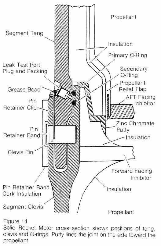 Diagram of the solid rocket motor field joint labelling the tang, clevis, primary O-ring and secondary O-ring