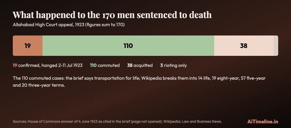 Stacked bar of 170 men: 19 death sentences confirmed and hanged, 110 commuted, 38 acquitted, 3 convicted of rioting only.