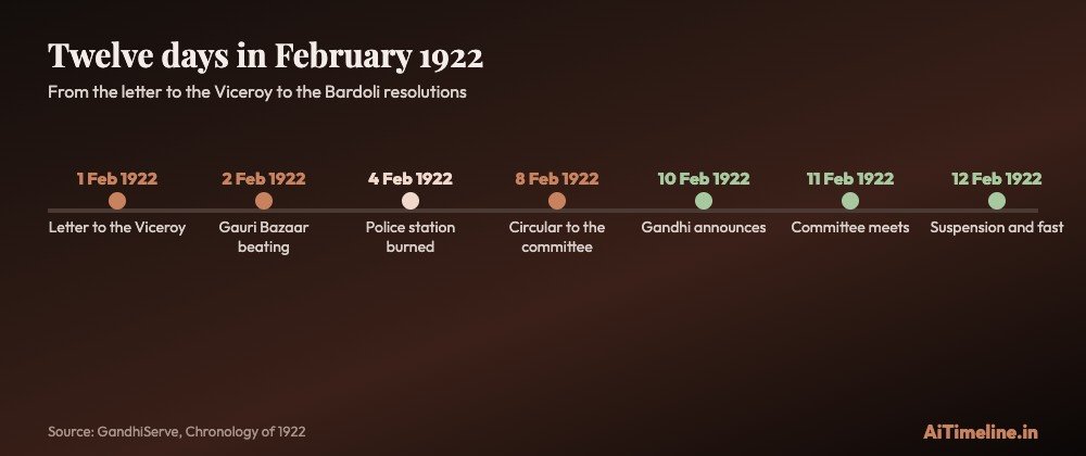 Date strip: 1 Feb letter to the Viceroy, 2 Feb Gauri Bazaar, 4 Feb police station burned, 8 Feb circular, 10 Feb Gandhi announces, 11 Feb committee meets, 12 Feb suspension and fast.