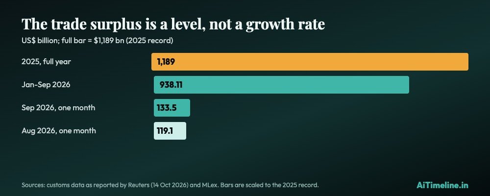 Bar chart of China's trade surplus in billions of US dollars: 2025 full year 1,189, January to September 2026 938.11, September 2026 133.53, August 2026 119.1.