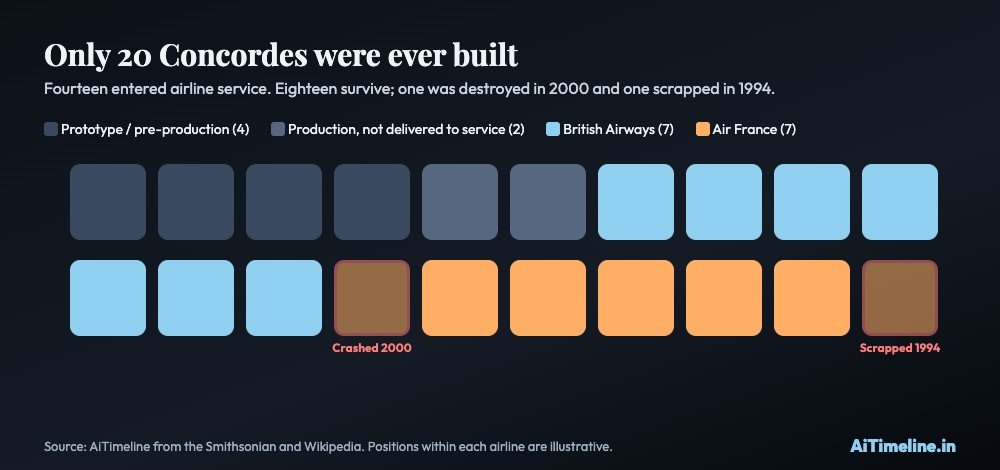 Chart of the 20 Concordes built: four test aircraft, two undelivered, seven British Airways and seven Air France; one crashed, one scrapped